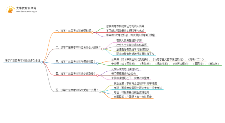 法学广东自考本科最快多久拿证思维导图