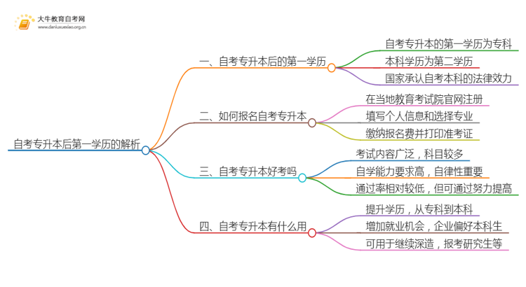 自考专升本后第一学历是怎样的思维导图