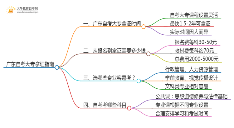 广东自考大专最快多久可以拿证思维导图