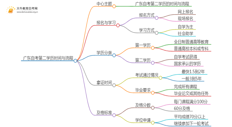 广东自考第二学历需要多长时间思维导图