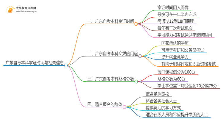 广东自考本科最快多久拿到学位证啊思维导图