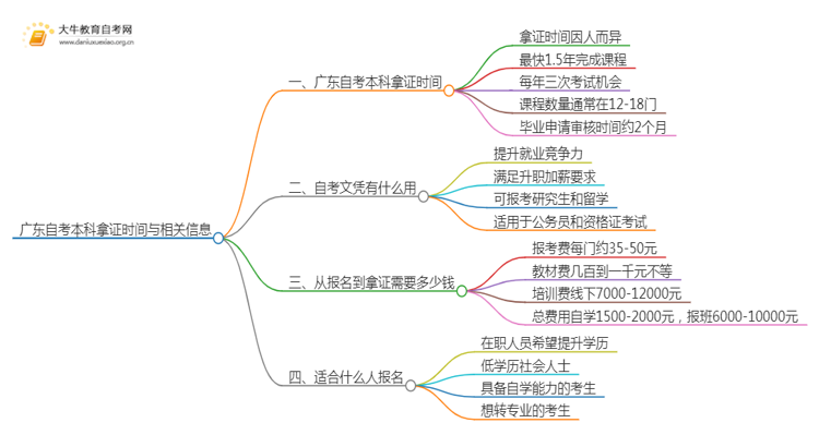 广东自考本科最快多久可以拿证思维导图