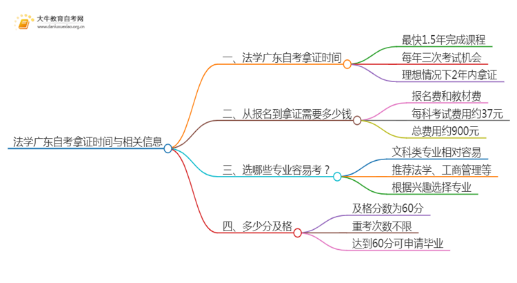 法学广东自考最快多久可以拿证思维导图