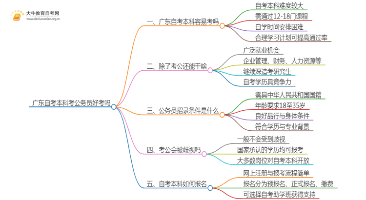 广东自考本科考公务员好考吗思维导图