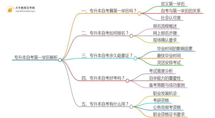 专升本自考算第一学历吗思维导图