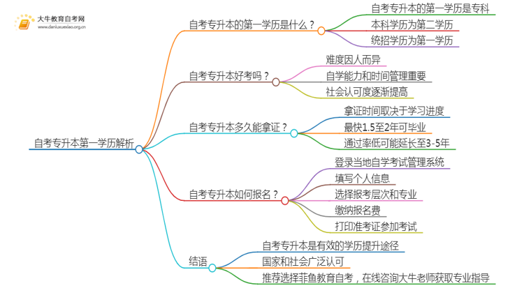 自考专升本第一学历是哪个思维导图