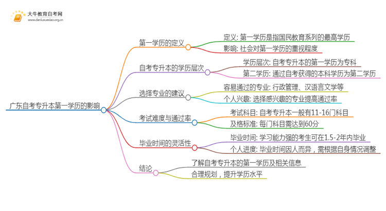 广东自考专升本第一学历是本科吗思维导图