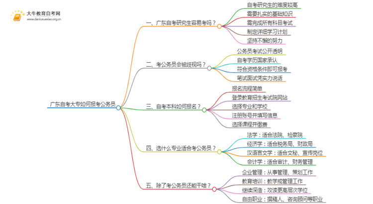 广东自考大专如何报考公务员思维导图