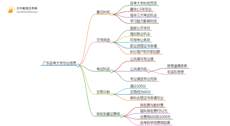 广东自考大专最快多久可以毕业思维导图