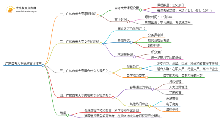 广东自考大专最快拿到毕业证的学校思维导图