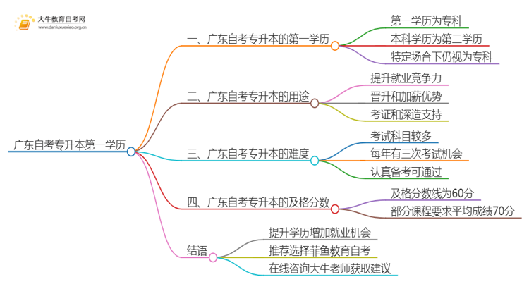 广东自考专升本第一学历写什么思维导图