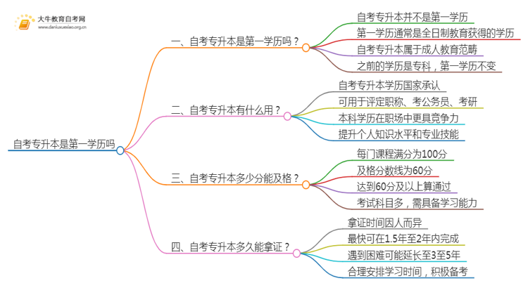 自考专升本是第一学历吗思维导图