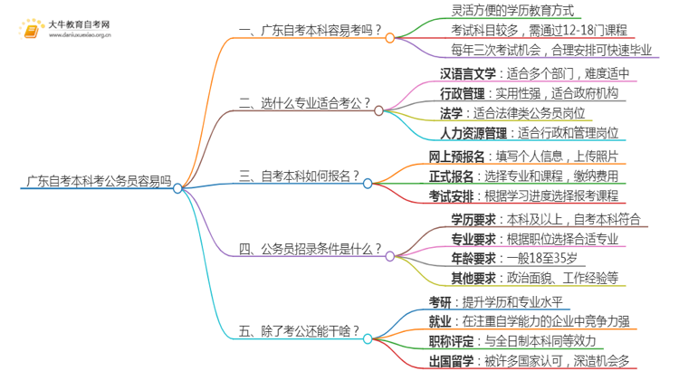 广东自考本科考公务员容易吗思维导图