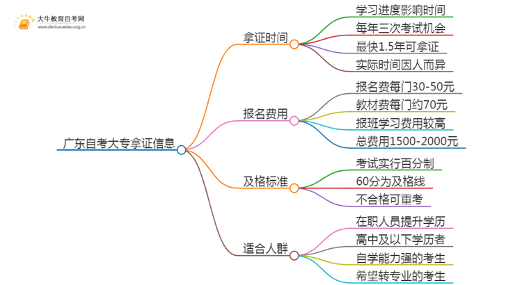 广东自考大专最快多久可以拿证书思维导图