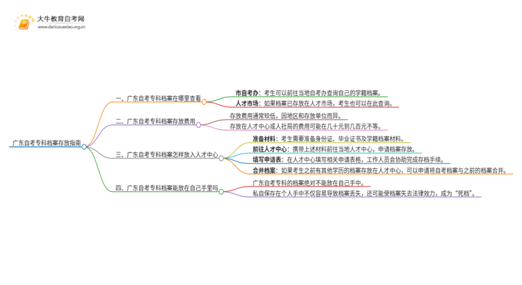 广东自考专科档案如何存放的思维导图