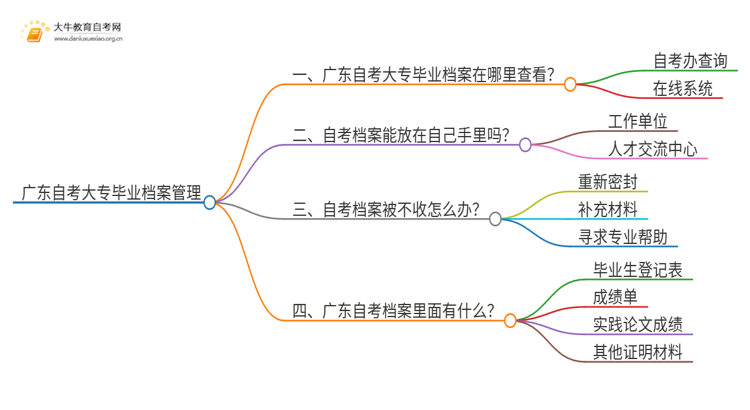 广东自考大专毕业档案在哪里思维导图