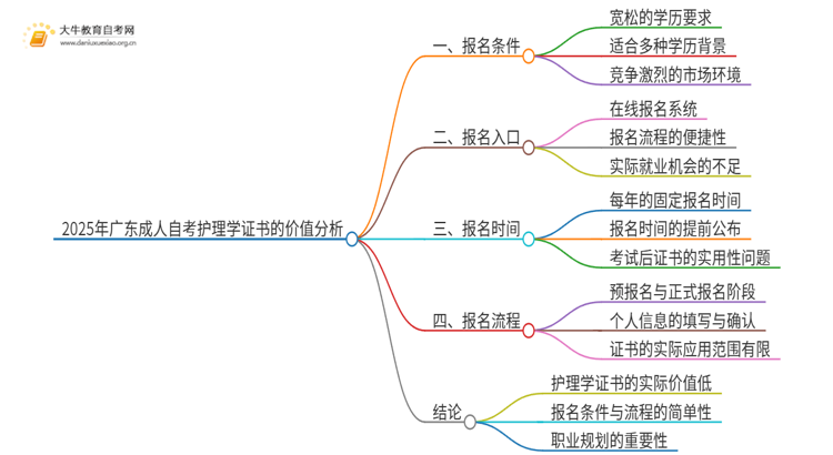 2025年广东成人自考护理学证没啥用思维导图