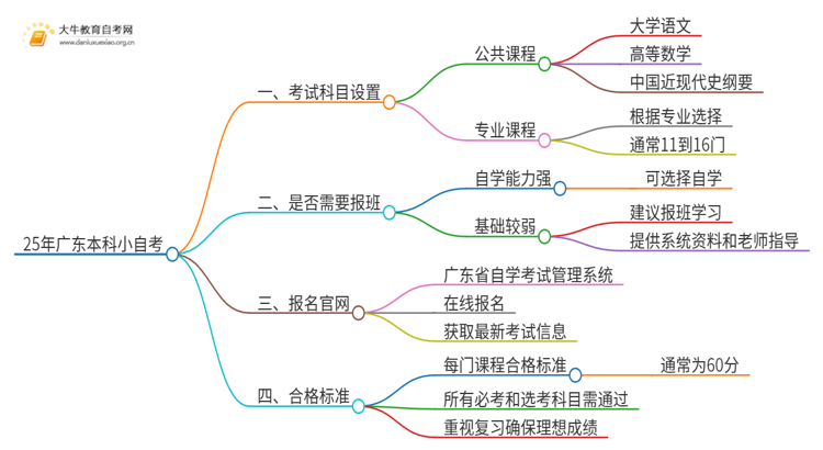 25年广东本科小自考要考几科思维导图