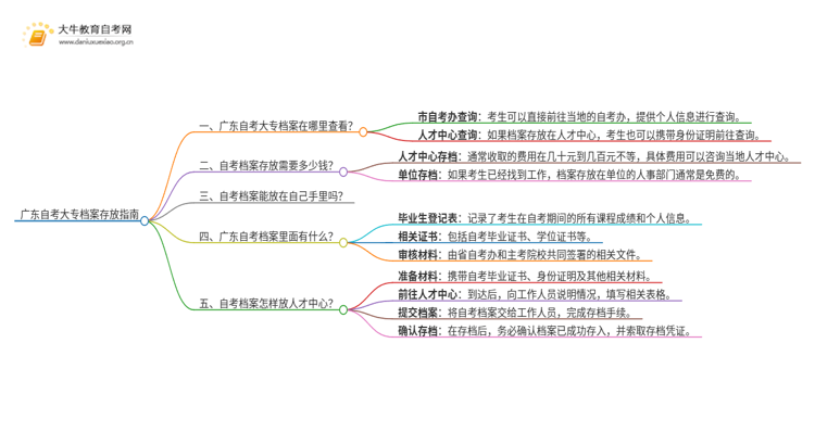 广东自考大专档案如何存档案号思维导图