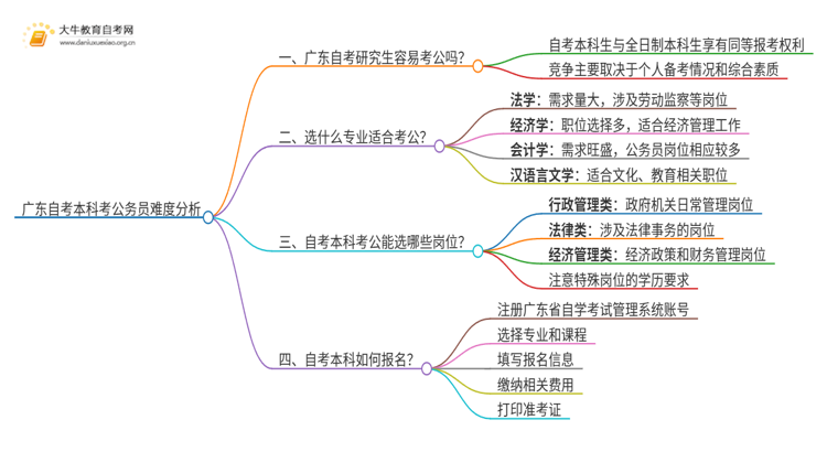 广东自考本科考公务员难度大吗思维导图