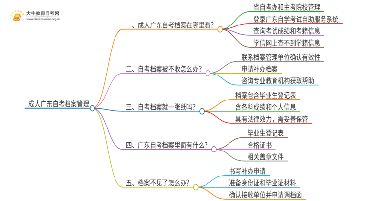 成人广东自考有档案吗?思维导图