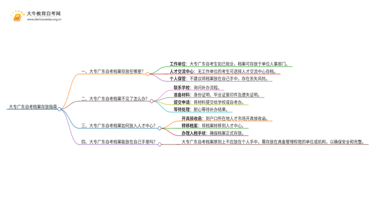 大专广东自考档案存在哪里了思维导图