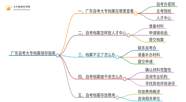 广东自考大专的档案如何保存思维导图