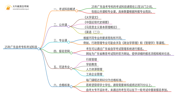 25年广东自考专科的考试科目思维导图