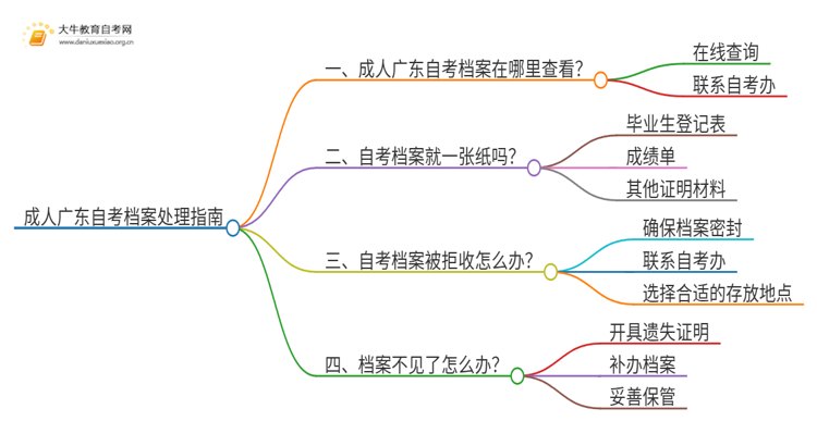 成人广东自考档案怎么处理思维导图