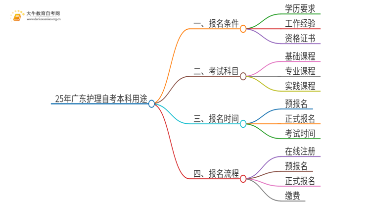 25年广东广东护理自考本科有什么用途思维导图