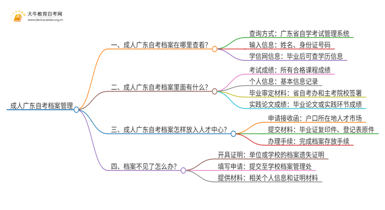 成人广东自考的学籍档案放在哪思维导图