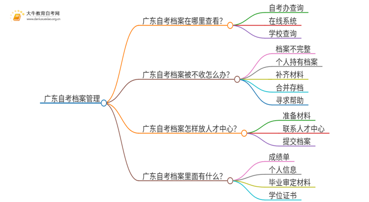 广东自考档案人才中心不收思维导图