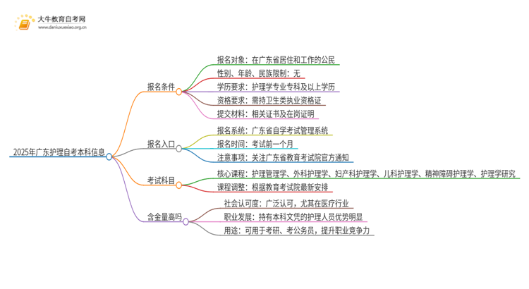 2025年广东护理自考本科最快多久拿证思维导图