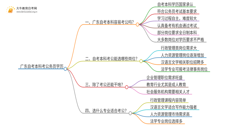 广东自考本科考公务员是什么学历思维导图