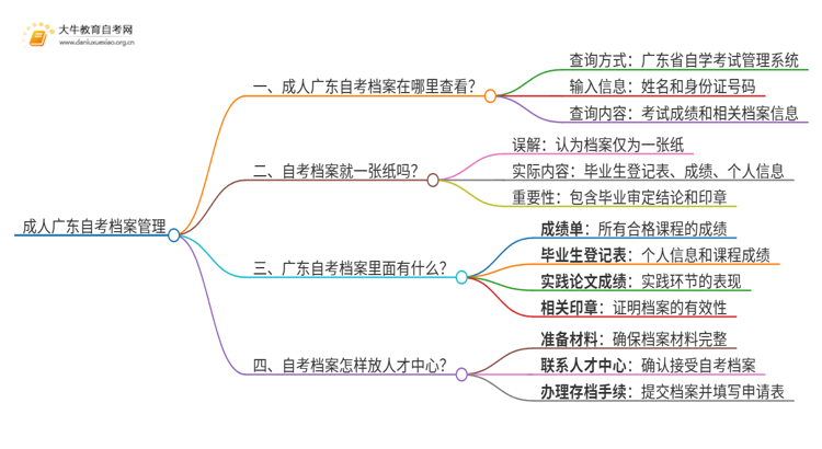 成人广东自考档案里都有什么思维导图