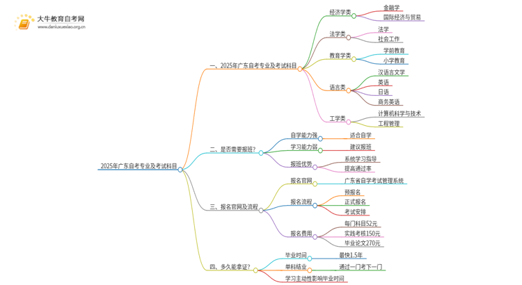 25年广东自考专业及考试科目思维导图