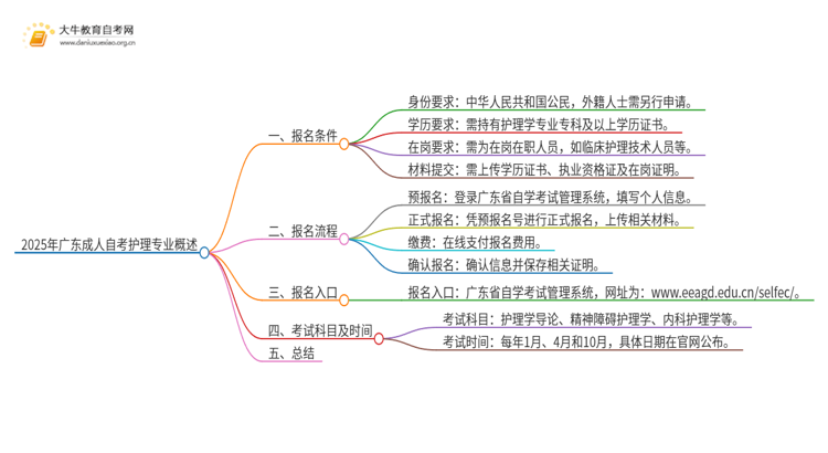 2025年广东成人自考护理专业有用吗思维导图