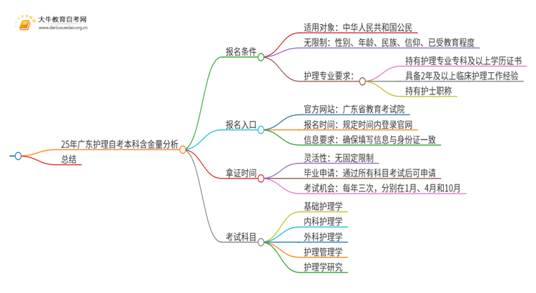 25年广东护理自考本科含金量高吗思维导图