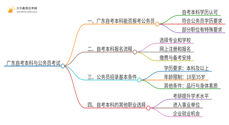 广东自考本科什么专业考公务员好思维导图