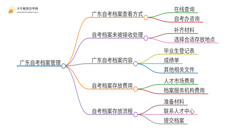 广东自考档案可以自己保管吗思维导图