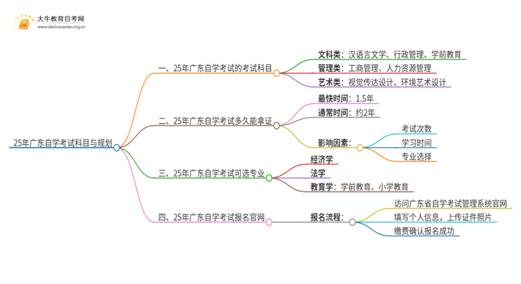 25年广东自学考试哪几门好考思维导图