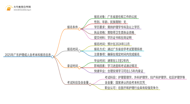 2025年广东护理成人自考本科报名时间思维导图