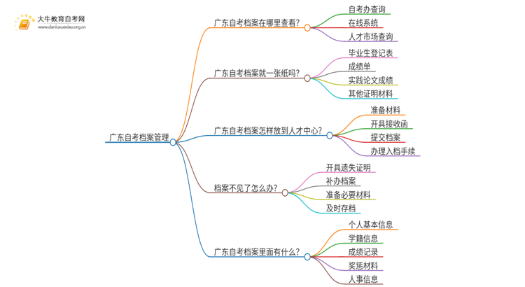 广东自考档案怎么放到人才思维导图