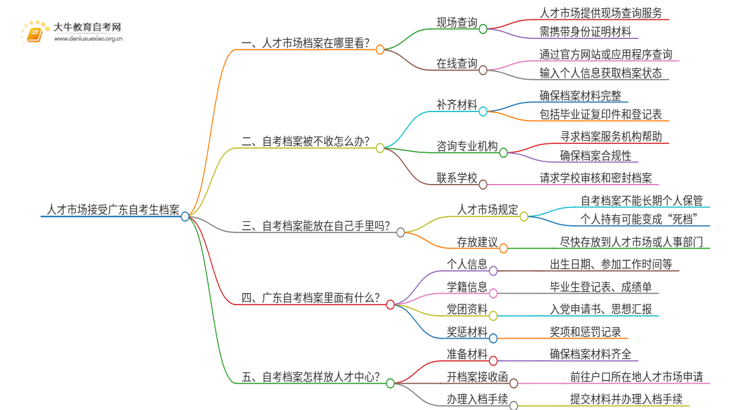 人才市场接受广东自考生档案思维导图