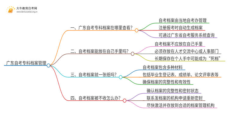 广东自考专科档案在自己手里思维导图