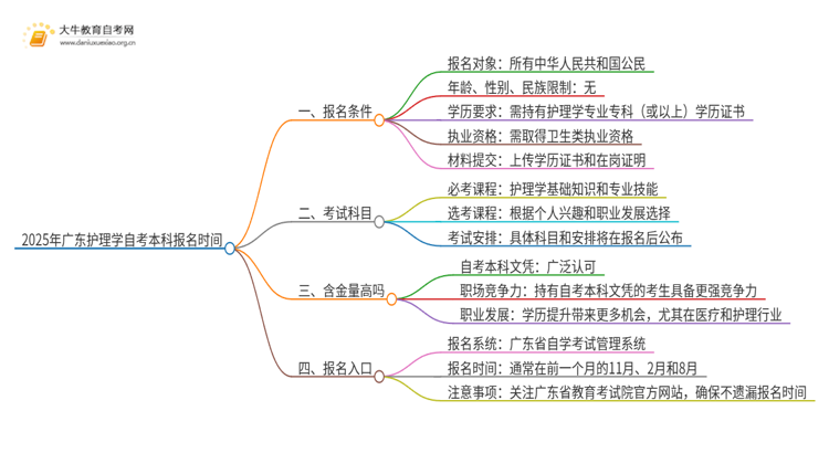 2025年广东护理学自考本科报名时间思维导图