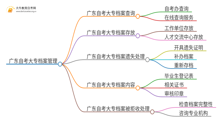 广东自考大专档案拿到后放哪思维导图