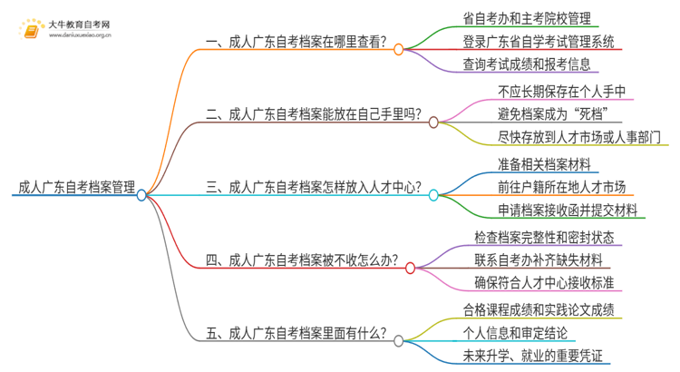 成人广东自考有没有档案思维导图