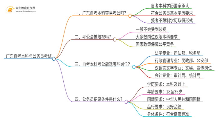 广东自考本科哪个专业考公务员好思维导图