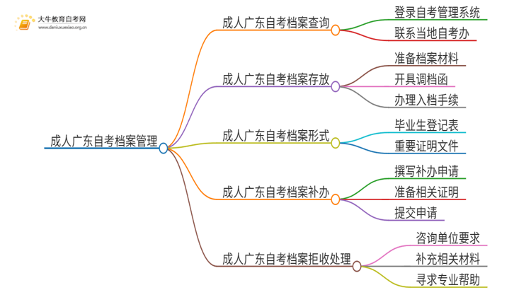 成人广东自考档案如何补思维导图